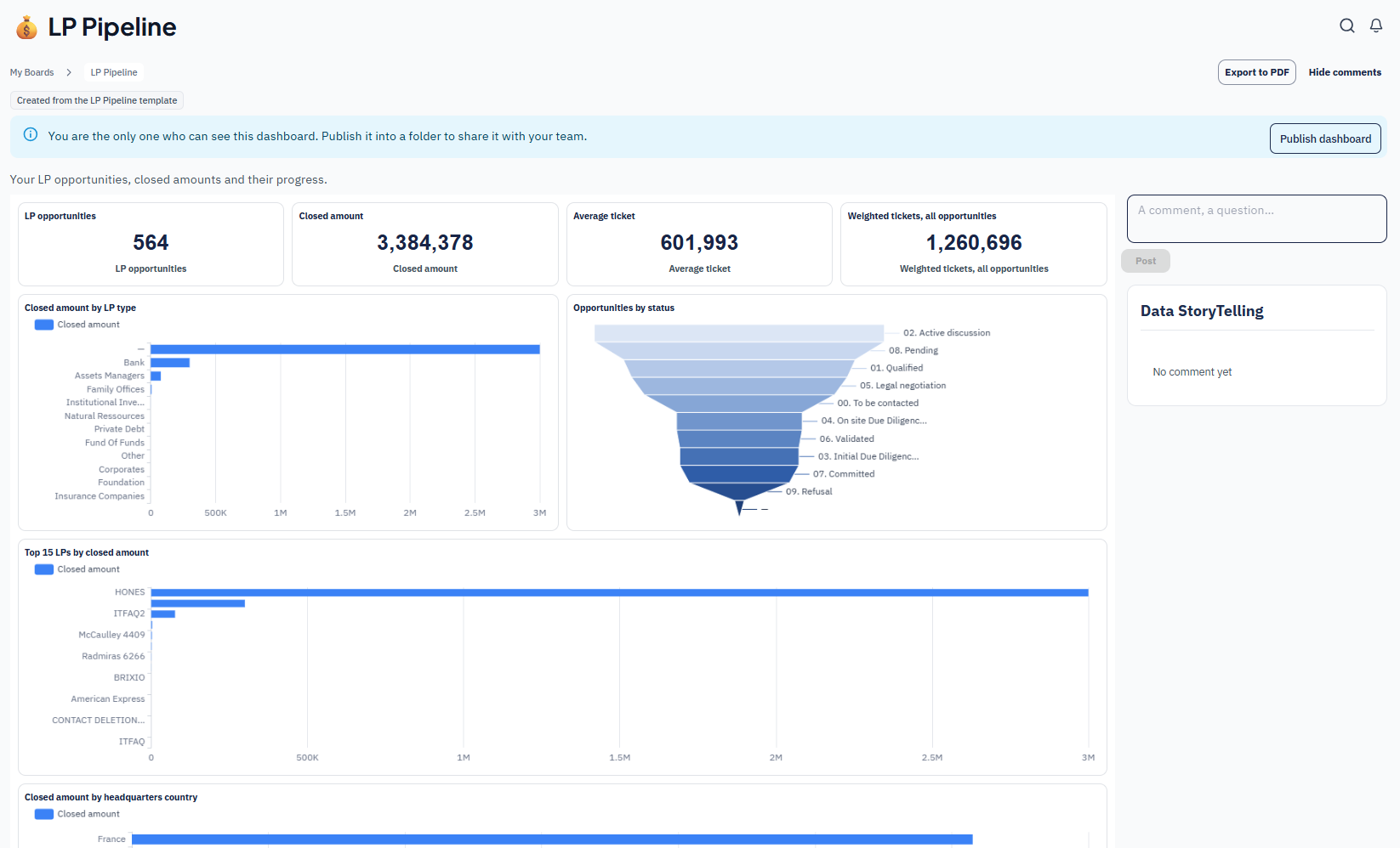 Dashboard Pipeline LP de la BI intégrée Bodic : opportunités LP, montant closé, ticket moyen, montant closé par type de LP, entonnoir des opportunités par statut, top 15 des LPs