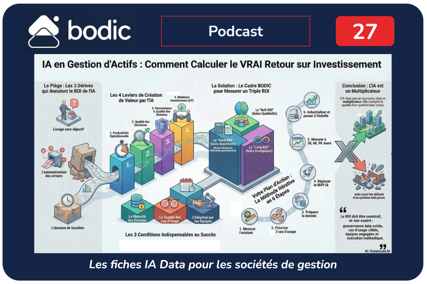 Fiche #27 : IA & Data dans les sociétés de gestion : et si on parlait R.O.I ?
